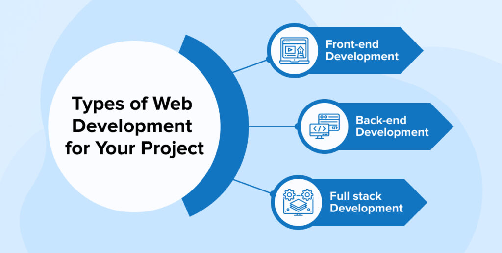 Types-of-Web-Development-for-your-Project